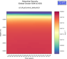 Time series of Global Ocean 65N to 65S Potential Density vs depth